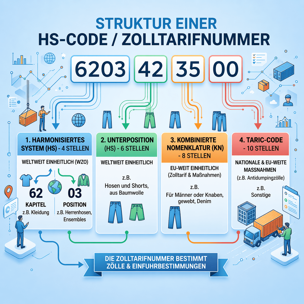 Zolltarifnummern richtig nutzen Grafik